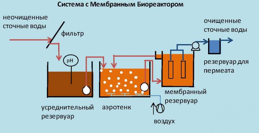 Схема биологической очистки сточных вод с аэротенками