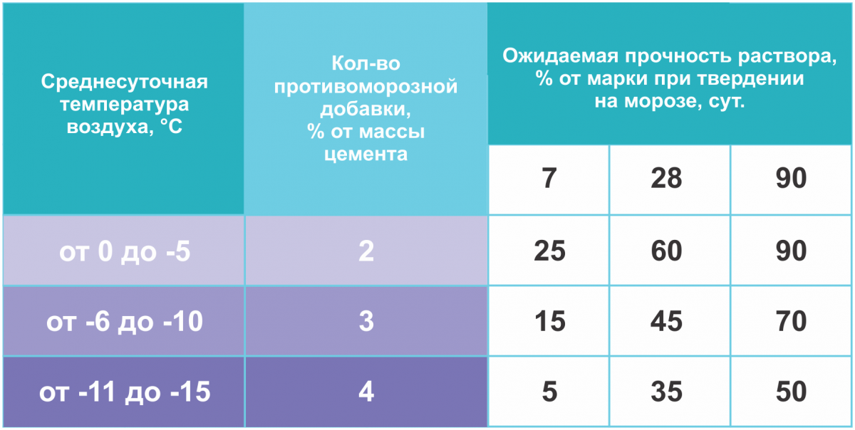 Пропорции противоморозной добавки в раствор. Бетон срок затвердевания с добавками. Противоморозная добавка для бетона. Порообразующие добавки в бетон.