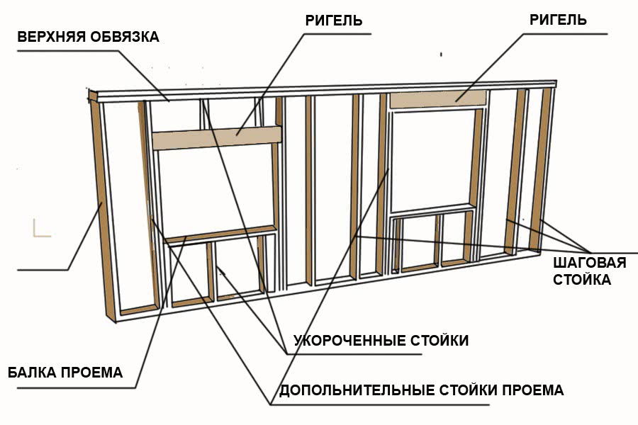 Окна в каркасном доме схема