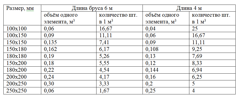 Схема кубатуры пиломатериала