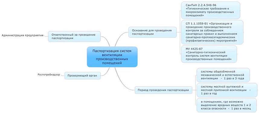 Проведение паспортизации. Паспортизация вентиляции