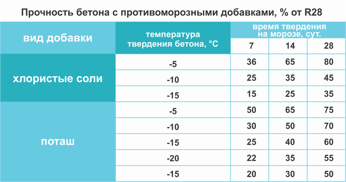 При какой температуре заливают бетон. Набор прочности бетона м300 с противоморозной добавкой. Таблица набора прочности бетона с противоморозными добавками. Набор прочности бетона м200. Таблица набора прочности бетона.