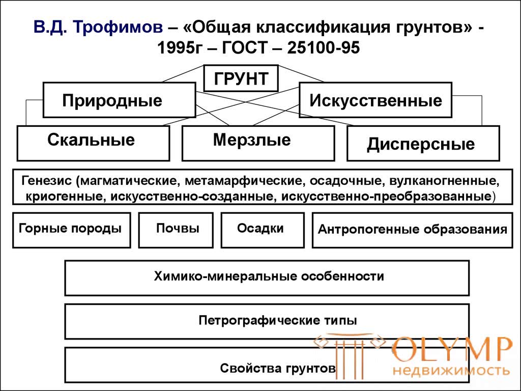 25100 2020. Классификациянескальных грунтов. Строительная классификация грунтов. Классификация грунтов по строительным свойствам скальные нескальные. Строительная классификация дисперсных грунтов схема.