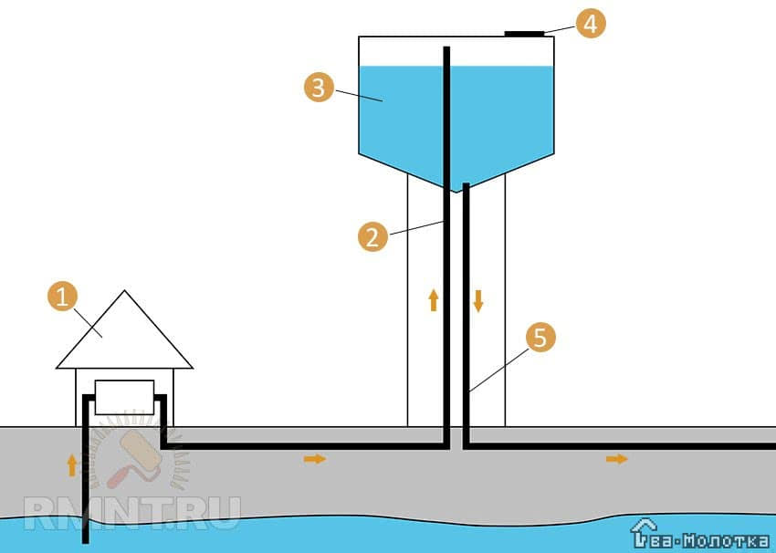 Водонапорная башня принцип работы